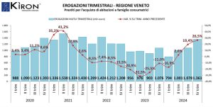 mutui veneto IV trimestre 2024